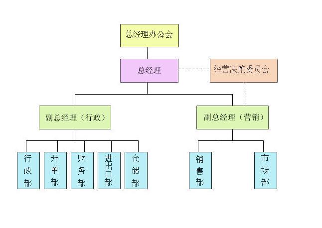 組織架構(gòu)